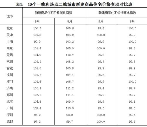 2017年9月份，15個一線和熱點二線城市新建商品住宅價格變動對比表。圖片來源：國家統(tǒng)計局官網(wǎng)